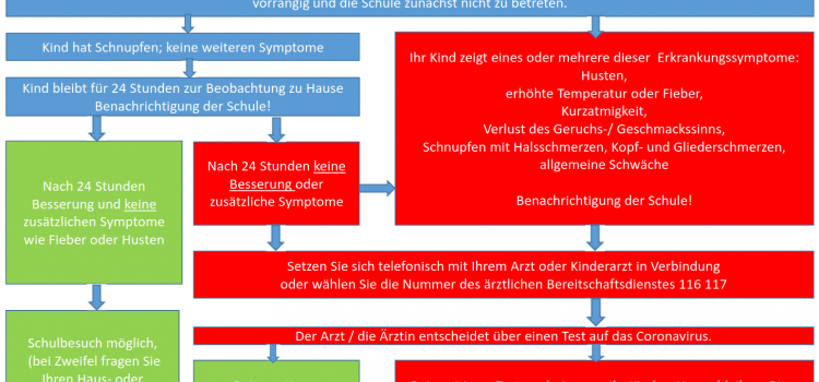 Diagramm zum Verhalten